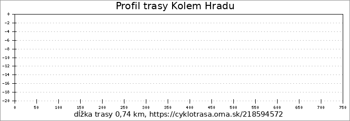 profil trasy Kolem Hradu