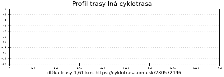 profil trasy Iná cyklotrasa