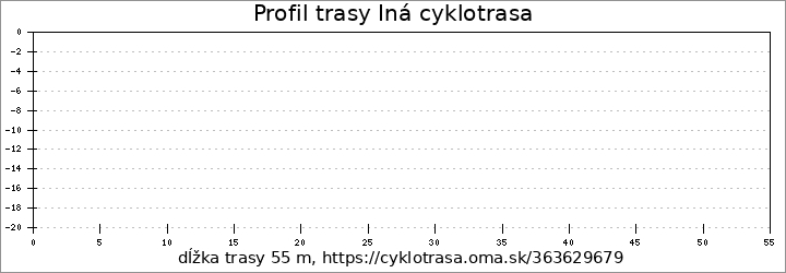 profil trasy Iná cyklotrasa