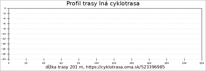 profil trasy Iná cyklotrasa