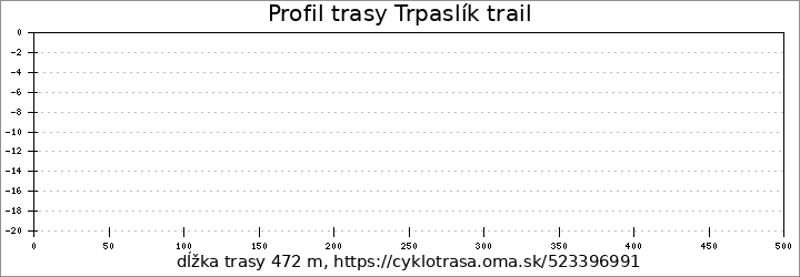 profil trasy Trpaslík trail