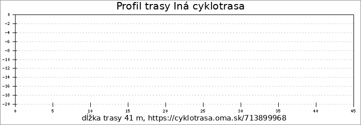 profil trasy Iná cyklotrasa