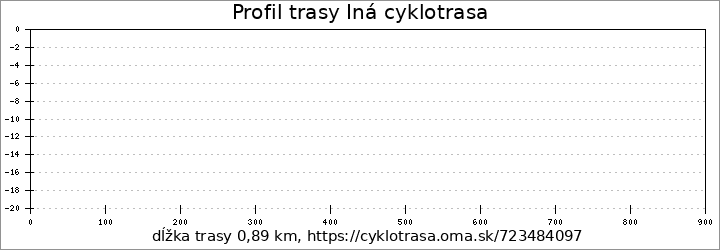 profil trasy Iná cyklotrasa