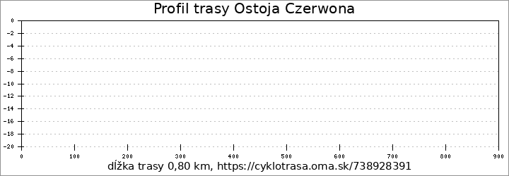 profil trasy Ostoja Czerwona