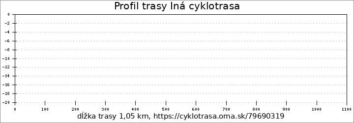 profil trasy Iná cyklotrasa