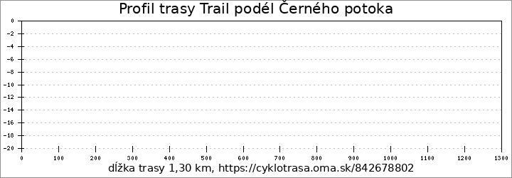 profil trasy Trail podél Černého potoka