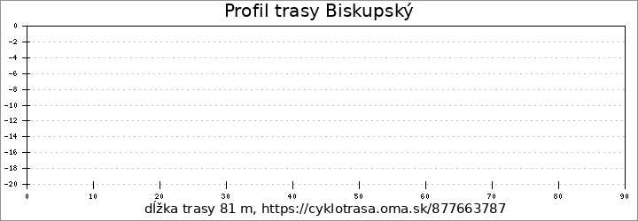 profil trasy Biskupský