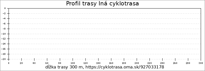 profil trasy Iná cyklotrasa