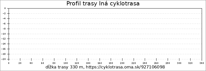 profil trasy Iná cyklotrasa