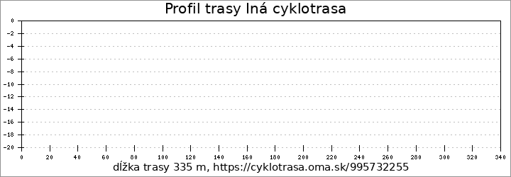 profil trasy Iná cyklotrasa