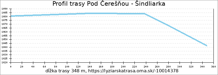 profil trasy Pod Čerešňou - Šindliarka