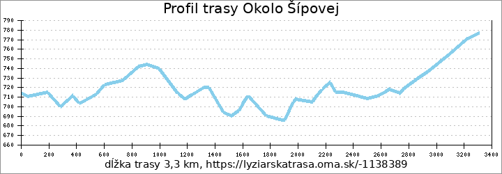 profil trasy Okolo Šípovej