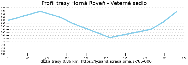 profil trasy Horná Roveň - Veterné sedlo