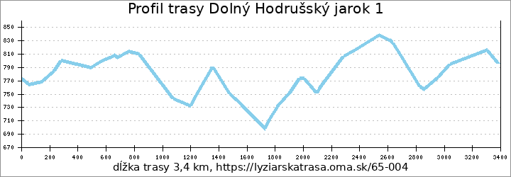 profil trasy Dolný Hodrušský jarok 1