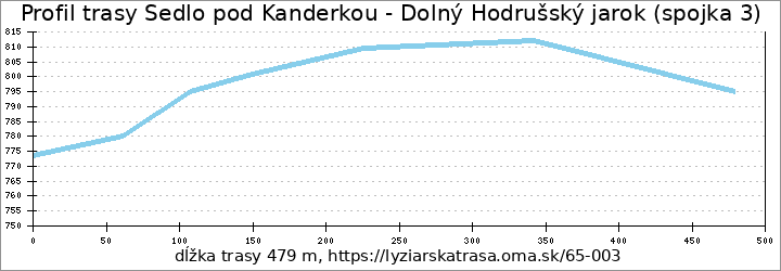 profil trasy Sedlo pod Kanderkou - Dolný Hodrušský jarok (spojka 3)