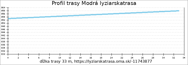 profil trasy Modrá lyziarskatrasa