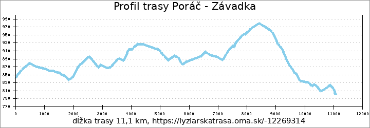 profil trasy Poráč - Závadka
