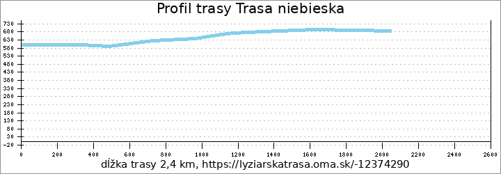 profil trasy Trasa niebieska