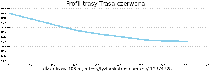 profil trasy Trasa czerwona