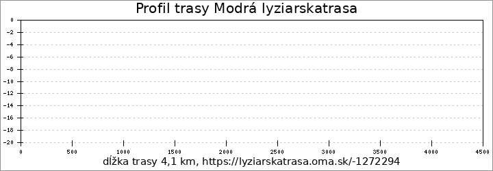 profil trasy Modrá lyziarskatrasa