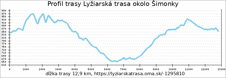 profil trasy Lyžiarská trasa okolo Šimonky