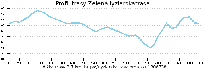 profil trasy Zelená lyziarskatrasa