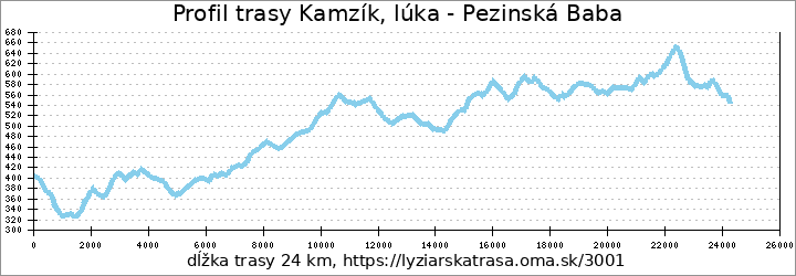 profil trasy Kamzík, lúka - Pezinská Baba