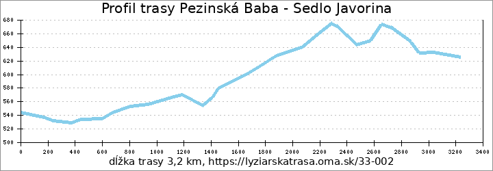 profil trasy Pezinská Baba - Sedlo Javorina