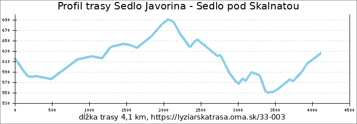 profil trasy Sedlo Javorina - Sedlo pod Skalnatou