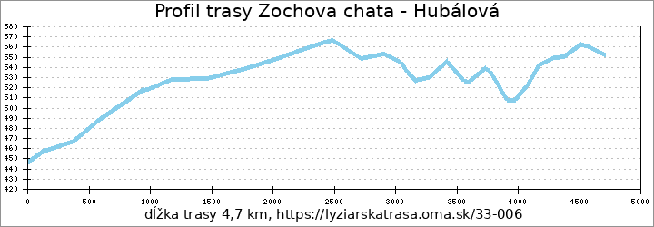 profil trasy Zochova chata - Hubálová