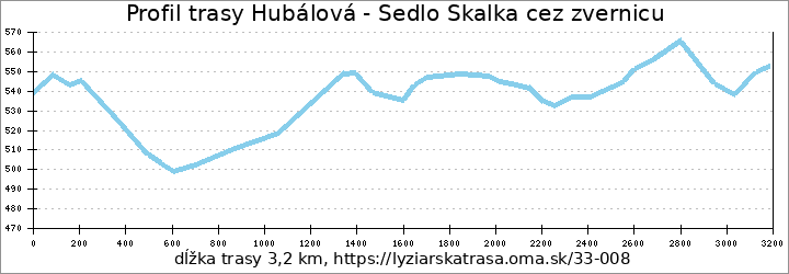 profil trasy Hubálová - Sedlo Skalka cez zvernicu