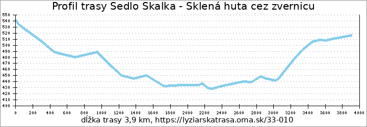 profil trasy Sedlo Skalka - Sklená huta cez zvernicu