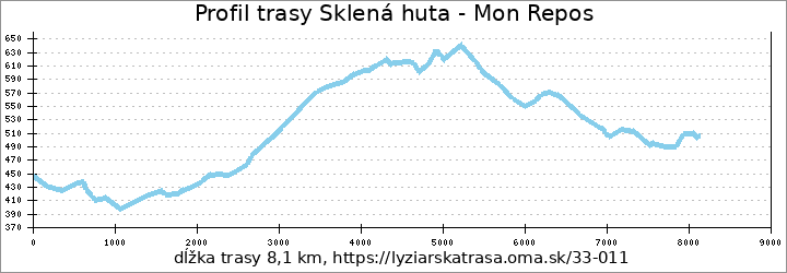 profil trasy Sklená huta - Mon Repos