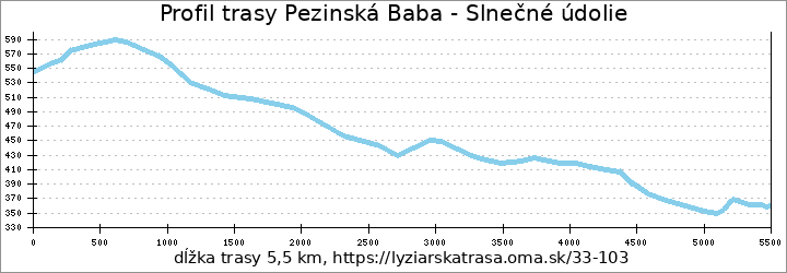 profil trasy Pezinská Baba - Slnečné údolie