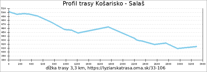 profil trasy Košarisko - Salaš