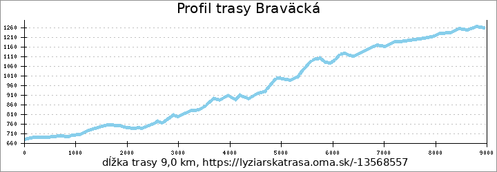 profil trasy Braväcká