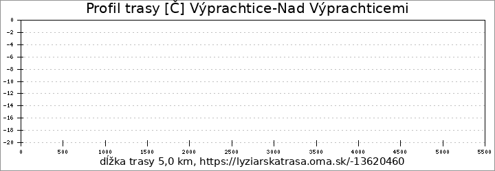 profil trasy [Č] Výprachtice-Nad Výprachticemi