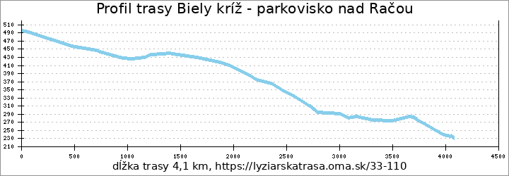 profil trasy Biely kríž - parkovisko nad Račou