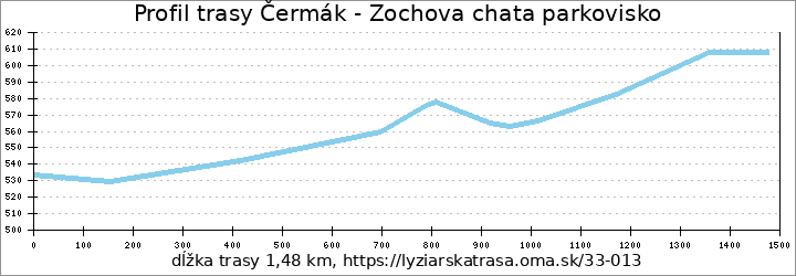 profil trasy Čermák - Zochova chata parkovisko