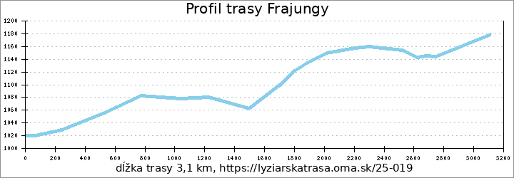 profil trasy Frajungy