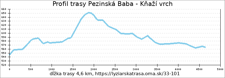 profil trasy Pezinská Baba - Kňaží vrch