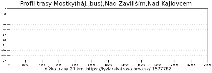 profil trasy Mostky(háj.,bus);Nad Zaviliším;Nad Kajlovcem