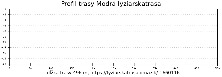 profil trasy Modrá lyziarskatrasa