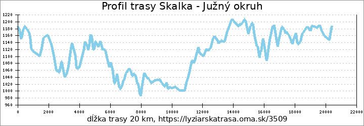 profil trasy Skalka - Južný okruh