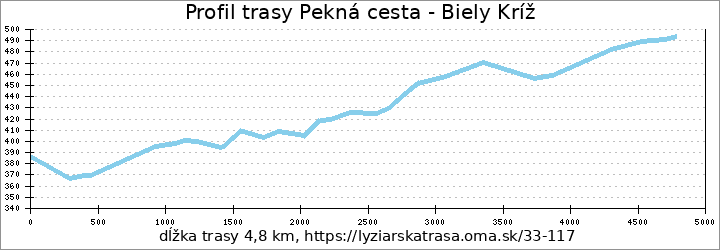 profil trasy Pekná cesta - Biely Kríž