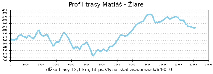 profil trasy Donovaly - Šachtička