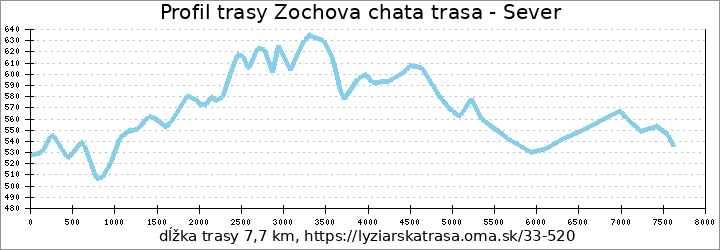 profil trasy Zochova chata trasa - Sever