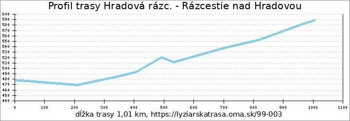 profil trasy Hradová rázc. - Rázcestie nad Hradovou