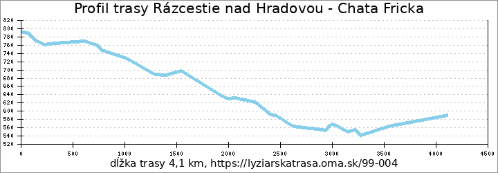 profil trasy Rázcestie nad Hradovou - Chata Fricka