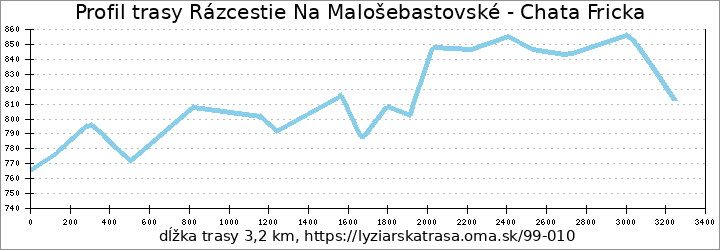 profil trasy Rázcestie Na Malošebastovské - Chata Fricka